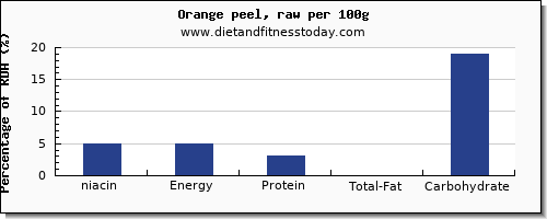 niacin and nutrition facts in an orange per 100g